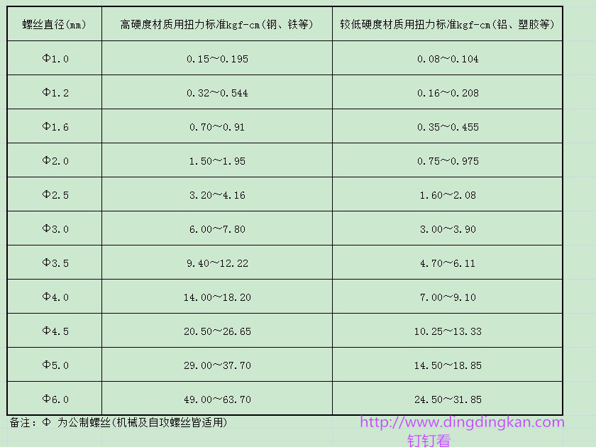 设计知识标准系列第1篇：螺丝的常用扭力标准