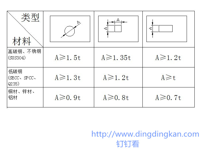 五金件设计知识系列第8篇：冲裁之孔径