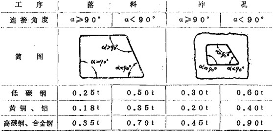 五金件设计知识系列第9篇：冲裁之圆角设计