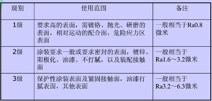 压铸件设计知识系列第5篇：粗糙度之压铸件