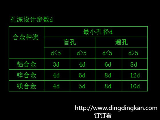 压铸件设计知识系列第8篇：孔径大小与其深度的设计